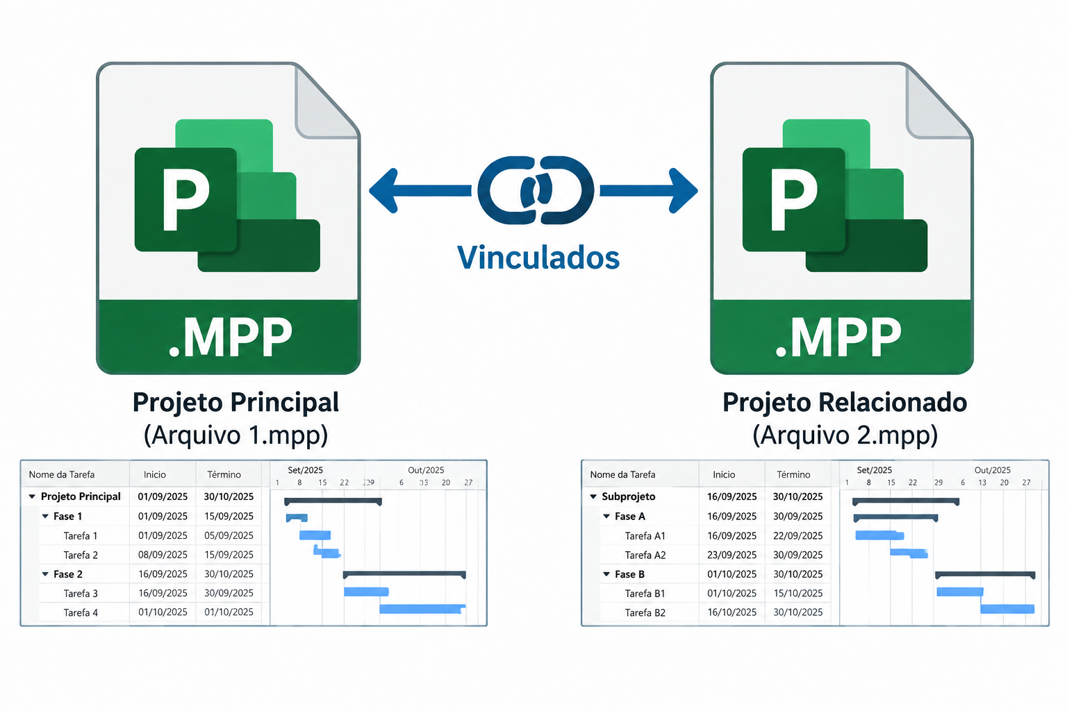Diagrama ilustrando dois projetos vinculados no MS Project